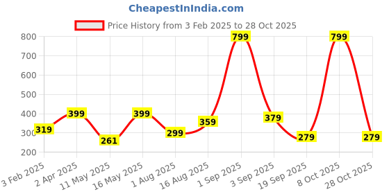 myntra.com Home Sizzler Camel Brown Floral 210 TC Single Bedsheet with 1 Pillow Covers home sizzler Price History Graph from 3 Feb 2025 to 28 Oct 2025