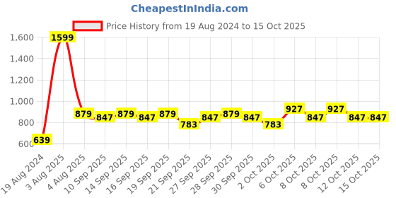 myntra.com Home Sizzler Charcoal & Black Set of 2 Black Out Window Curtains home sizzler Price History Graph from 19 Aug 2024 to 14 Oct 2025