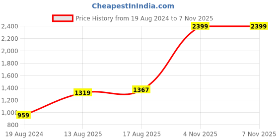 myntra.com Home Sizzler Charcoal Set of 2 Black Out Long Door Curtains home sizzler Price History Graph from 19 Aug 2024 to 6 Nov 2025