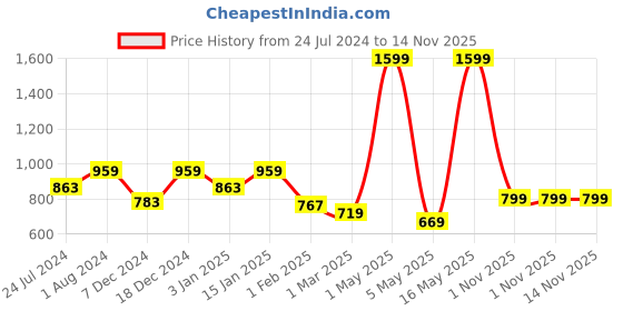 myntra.com Home Sizzler Cream 2 Pieces Window Curtain home sizzler Price History Graph from 24 Jul 2024 to 12 Nov 2025