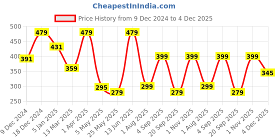 myntra.com Home Sizzler Cream & Brown 2 Pieces Floral Window Curtain home sizzler Price History Graph from 9 Dec 2024 to 4 Dec 2025
