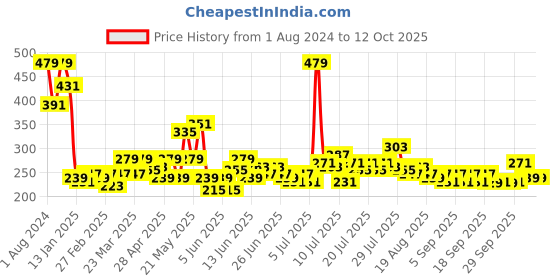myntra.com Home Sizzler Cream & Maroon 2 Pieces Floral Window Curtain home sizzler Price History Graph from 1 Aug 2024 to 12 Oct 2025