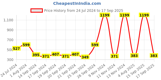 myntra.com Home Sizzler Cream & Pink Floral Fitted 210 TC King Bedsheet With 2 Pillow Covers home sizzler Price History Graph from 24 Jul 2024 to 17 Sep 2025
