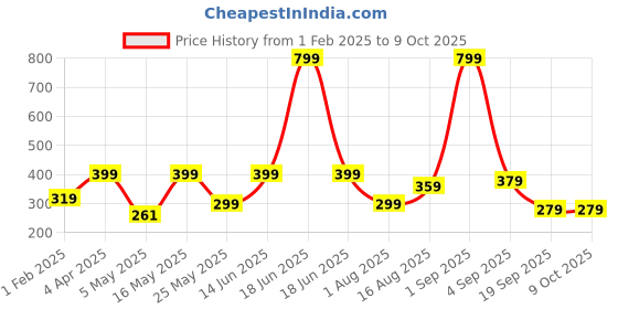 myntra.com Home Sizzler Cream-Coloured & Blue Geometric 210 TC Single Bedsheet with 1 Pillow Covers home sizzler Price History Graph from 1 Feb 2025 to 9 Oct 2025