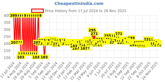 myntra.com Home Sizzler Cream-Coloured & Red Floral 144 TC Single Bedsheet with 1 Pillow Covers home sizzler Price History Graph from 17 Jul 2024 to 24 Nov 2025