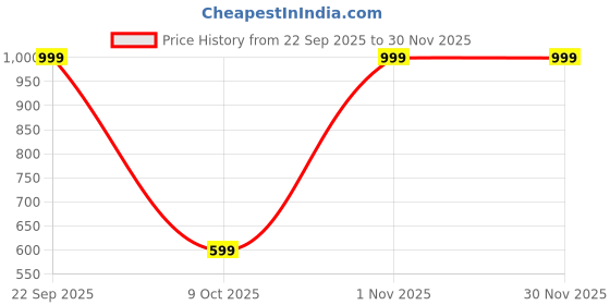 myntra.com Home Sizzler Green & Beige Set of 2 Door Curtain home sizzler Price History Graph from 22 Sep 2025 to 30 Nov 2025