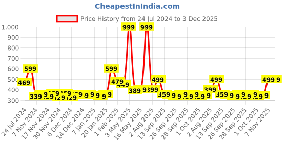 myntra.com Home Sizzler Green & Beige Set of 2 Door Curtains home sizzler Price History Graph from 24 Jul 2024 to 2 Dec 2025