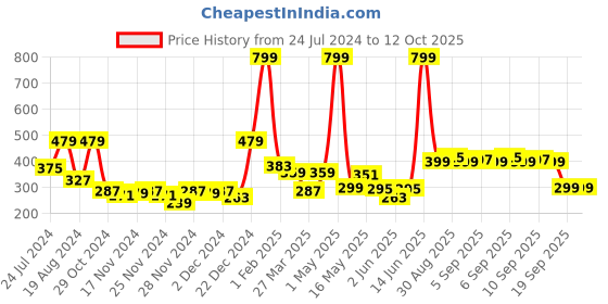 myntra.com Home Sizzler Green & Beige Set of 2 Window Curtain home sizzler Price History Graph from 24 Jul 2024 to 12 Oct 2025
