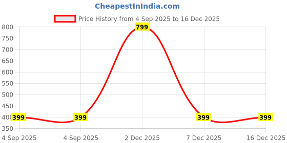 myntra.com Home Sizzler Green & Cream 2 Pieces Floral Printed Window Curtains home sizzler Price History Graph from 4 Sep 2025 to 16 Dec 2025