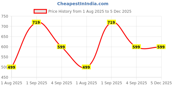 myntra.com Home Sizzler Green & Gold-Toned Set of 2 Geometric Long Door Curtain home sizzler Price History Graph from 1 Aug 2025 to 5 Dec 2025