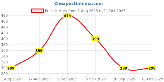 myntra.com Home Sizzler Green & Gold-Toned Set of 2 Geometric Window Curtain home sizzler Price History Graph from 1 Aug 2025 to 11 Oct 2025