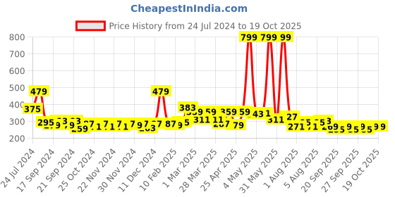 myntra.com Home Sizzler Green & White 2 Pieces Floral Window Curtain home sizzler Price History Graph from 24 Jul 2024 to 19 Oct 2025