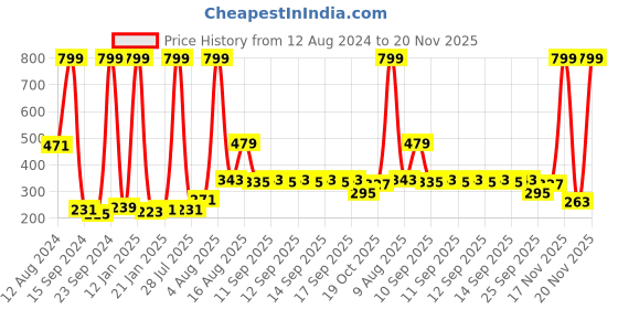 myntra.com Home Sizzler Green & White Floral Cotton 210 TC Single Bedsheet with 2 Pillow Covers home sizzler Price History Graph from 12 Aug 2024 to 20 Nov 2025