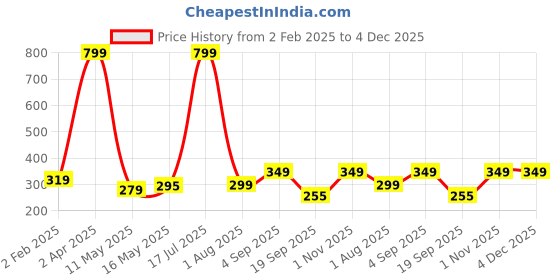 myntra.com Home Sizzler Green & White Striped 210 TC Cotton Single Bedsheet with 1 Pillow Covers home sizzler Price History Graph from 2 Feb 2025 to 4 Dec 2025