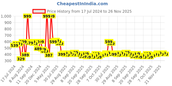 myntra.com Home Sizzler Green Set of 2 Door Curtains home sizzler Price History Graph from 17 Jul 2024 to 26 Nov 2025