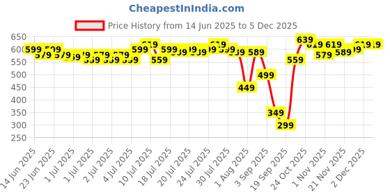 myntra.com Home Sizzler Green Set of 2 Ethnic Motifs Window Curtain home sizzler Price History Graph from 14 Jun 2025 to 2 Dec 2025
