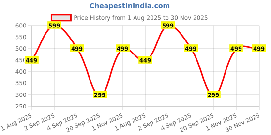myntra.com Home Sizzler Green Set of 2 Geometric Door Curtain home sizzler Price History Graph from 1 Aug 2025 to 30 Nov 2025