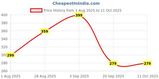 myntra.com Home Sizzler Green Set of 2 Geometric Window Curtain home sizzler Price History Graph from 1 Aug 2025 to 10 Oct 2025