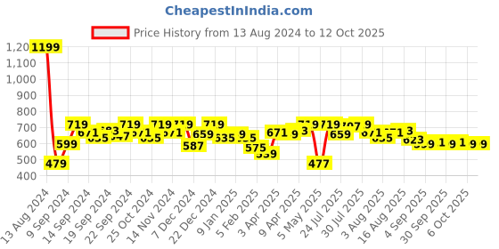 myntra.com Home Sizzler Green Set of 2 Long Door Curtains home sizzler Price History Graph from 13 Aug 2024 to 12 Oct 2025