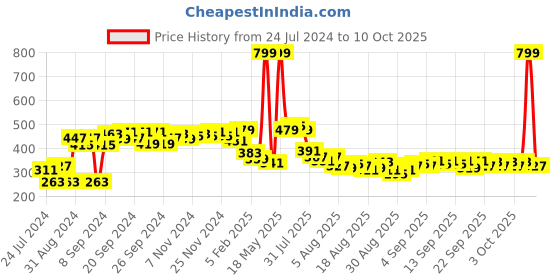 myntra.com Home Sizzler Green Set of 2 Window Curtains home sizzler Price History Graph from 24 Jul 2024 to 10 Oct 2025
