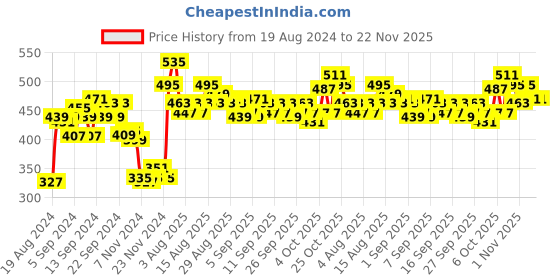 myntra.com Home Sizzler Grey & Black Room Abstract Darkening Window Curtain home sizzler Price History Graph from 19 Aug 2024 to 22 Nov 2025