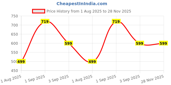 myntra.com Home Sizzler Grey & Black Set of 2 Geometric Long Door Curtain home sizzler Price History Graph from 1 Aug 2025 to 28 Nov 2025