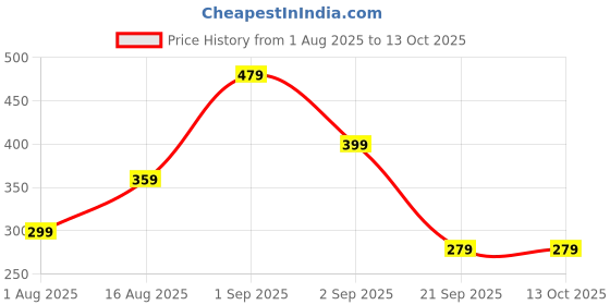 myntra.com Home Sizzler Grey & Black Set of 2 Geometric Window Curtain home sizzler Price History Graph from 1 Aug 2025 to 12 Oct 2025