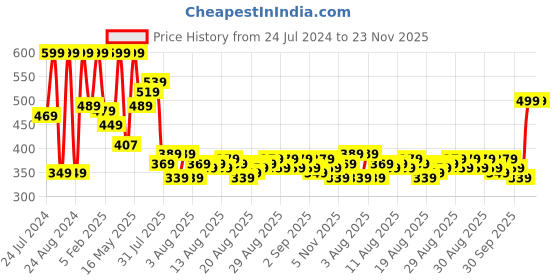 myntra.com Home Sizzler Grey & Blue Set of 2 Geometric Door Curtains home sizzler Price History Graph from 24 Jul 2024 to 23 Nov 2025