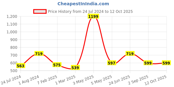 myntra.com Home Sizzler Grey & Blue Set of 2 Geometric Long Door Curtain home sizzler Price History Graph from 24 Jul 2024 to 12 Oct 2025
