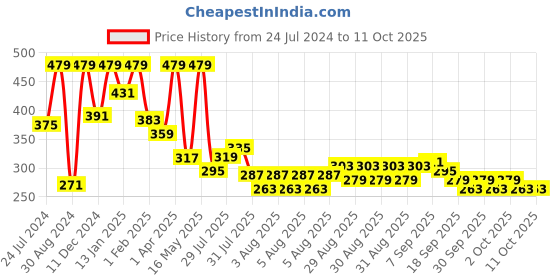 myntra.com Home Sizzler Grey & Blue Set of 2 Geometric Window Curtain home sizzler Price History Graph from 24 Jul 2024 to 10 Oct 2025