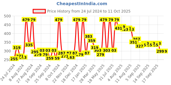 myntra.com Home Sizzler Grey & Brown Set of 2 Ethnic Motifs Window Curtain home sizzler Price History Graph from 24 Jul 2024 to 10 Oct 2025