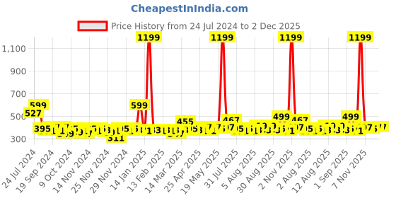 myntra.com Home Sizzler Grey & Orange Geometric 144 TC Queen Bedsheet with 2 Pillow Covers home sizzler Price History Graph from 24 Jul 2024 to 2 Dec 2025