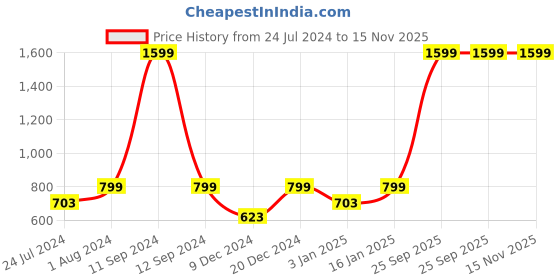 myntra.com Home Sizzler Grey & Peach-Coloured Geometric 210 TC King Bedsheet with 2 Pillow Covers home sizzler Price History Graph from 24 Jul 2024 to 15 Nov 2025
