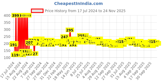myntra.com Home Sizzler Grey & White Floral 144 TC Single Bedsheet with 1 Pillow Covers home sizzler Price History Graph from 17 Jul 2024 to 24 Nov 2025