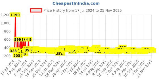myntra.com Home Sizzler Grey & White Graphic 144 TC Queen Bedsheet with 2 Pillow Covers home sizzler Price History Graph from 17 Jul 2024 to 24 Nov 2025