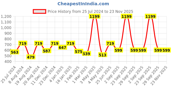 myntra.com Home Sizzler Grey & White Set of 2 Long Door Curtains home sizzler Price History Graph from 25 Jul 2024 to 22 Nov 2025