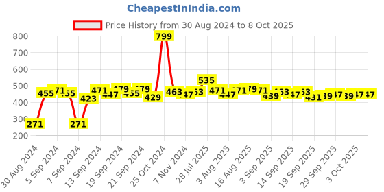 myntra.com Home Sizzler Grey & White Set of 2 Quirky Window Curtain home sizzler Price History Graph from 30 Aug 2024 to 7 Oct 2025