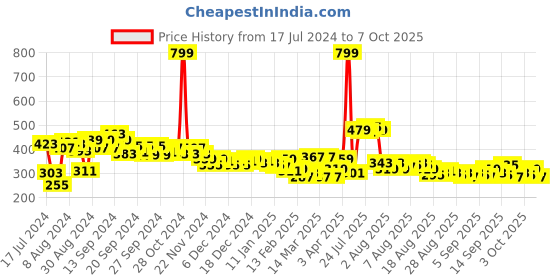 myntra.com Home Sizzler Grey & White Set of 2 Window Curtains home sizzler Price History Graph from 17 Jul 2024 to 7 Oct 2025