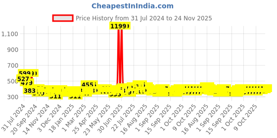 myntra.com Home Sizzler Grey & Yellow Floral 144 TC Queen Bedsheet with 2 Pillow Covers home sizzler Price History Graph from 31 Jul 2024 to 24 Nov 2025