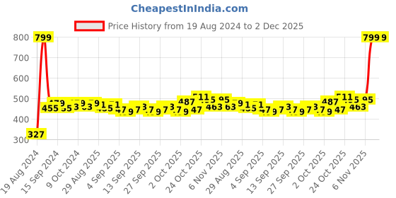 myntra.com Home Sizzler Grey Black Out Window Curtain home sizzler Price History Graph from 19 Aug 2024 to 1 Dec 2025