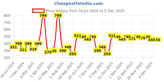 myntra.com Home Sizzler Grey Melange Ethnic Motifs Microfibre 210 TC Single Bedsheet & 1 Pillow Cover home sizzler Price History Graph from 24 Jul 2024 to 4 Dec 2025