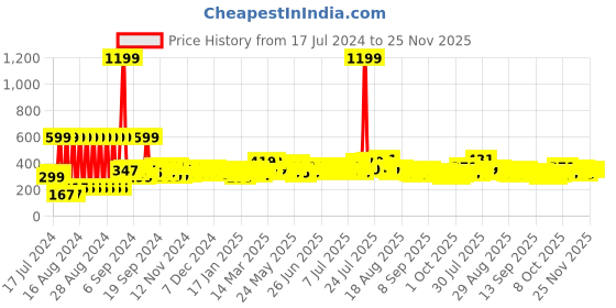 myntra.com Home Sizzler Grey Printed 144 TC 1 Queen Bedsheet with 2 Pillow Covers home sizzler Price History Graph from 17 Jul 2024 to 25 Nov 2025