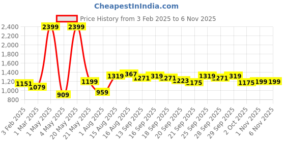 myntra.com Home Sizzler Grey Set of 2 Black Out Long Door Curtains home sizzler Price History Graph from 3 Feb 2025 to 4 Nov 2025