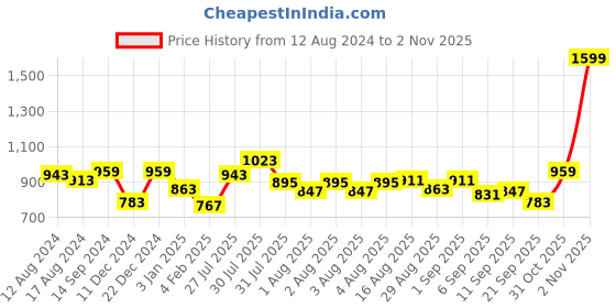 myntra.com Home Sizzler Grey Set of 2 Black Out Window Curtains home sizzler Price History Graph from 12 Aug 2024 to 2 Nov 2025
