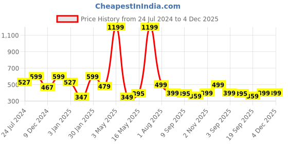 myntra.com Home Sizzler Lime Green & Red Geometric Microfibre 210 TC Queen Bedsheet With 2 Pillow Covers home sizzler Price History Graph from 24 Jul 2024 to 4 Dec 2025