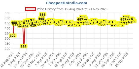 myntra.com Home Sizzler Maroon Abstract Room Darkening Window Curtains home sizzler Price History Graph from 19 Aug 2024 to 21 Nov 2025
