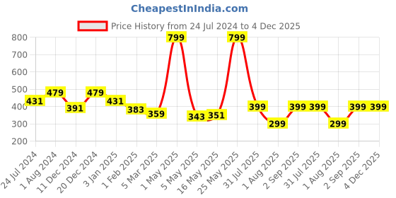 myntra.com Home Sizzler Maroon & Beige 2 Pieces Floral Window Curtains home sizzler Price History Graph from 24 Jul 2024 to 4 Dec 2025
