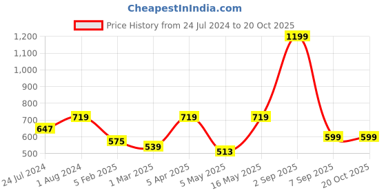 myntra.com Home Sizzler Maroon & Beige Set of 2 Door Curtains home sizzler Price History Graph from 24 Jul 2024 to 19 Oct 2025