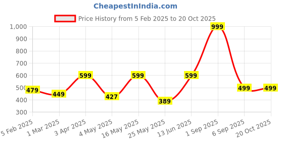 myntra.com Home Sizzler Maroon & Beige Set of 2 Ethnic Motifs Printed Window Curtain home sizzler Price History Graph from 5 Feb 2025 to 19 Oct 2025