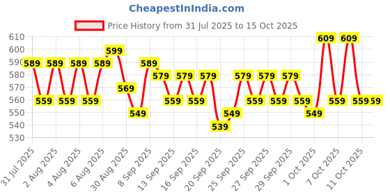 myntra.com Home Sizzler Maroon & Beige Set of 2 Ethnic Motifs Window Curtain home sizzler Price History Graph from 31 Jul 2025 to 14 Oct 2025